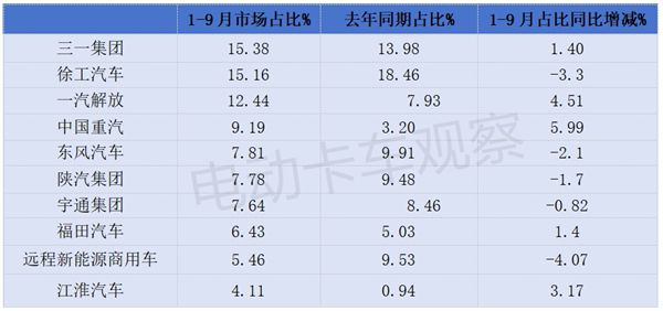 2024前三季度新能源牽引車營運市場：同比增2倍(圖6)