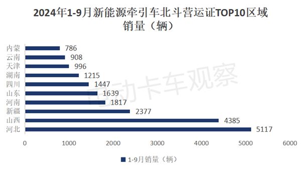 2024前三季度新能源牽引車營運市場：同比增2倍(圖7)