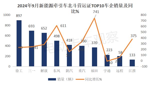 2024前三季度新能源牽引車營運市場：同比增2倍(圖2)