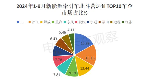 2024前三季度新能源牽引車營運市場：同比增2倍(圖5)