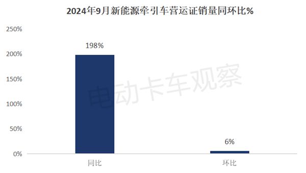 2024前三季度新能源牽引車營運市場：同比增2倍(圖1)