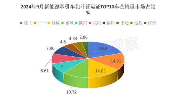 2024前三季度新能源牽引車營運市場：同比增2倍(圖3)