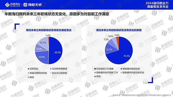 《2024海歸就業力調查報告》：能源、環保和化工行業躍升海歸第三大就業領域(圖3)