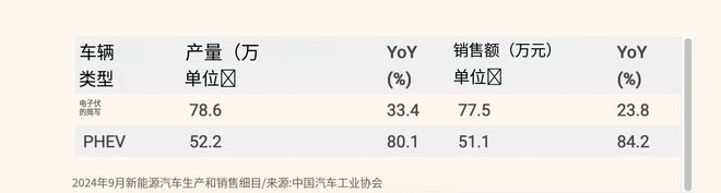 2024年9月中國新能源汽車銷量為1287萬輛同比增長423%！(圖2)