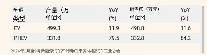 2024年9月中國新能源汽車銷量為1287萬輛同比增長423%！(圖3)