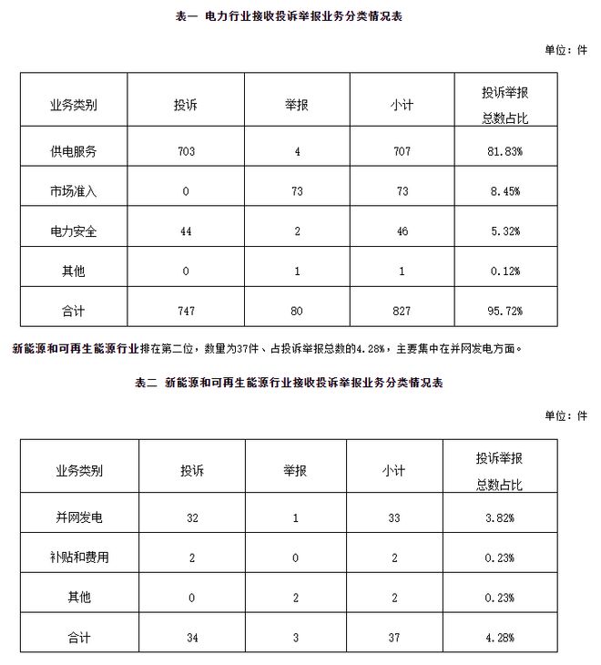 國家能源局12398能源監管熱線投訴舉報辦理情況及典型案例通報（2024年第9期）(圖1)