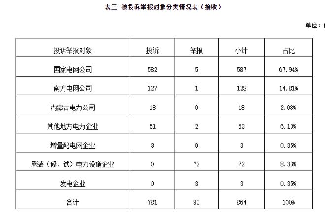 國家能源局12398能源監管熱線投訴舉報辦理情況及典型案例通報（2024年第9期）(圖2)