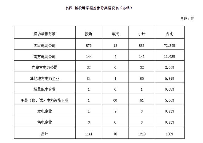 國家能源局12398能源監管熱線投訴舉報辦理情況及典型案例通報（2024年第9期）(圖5)