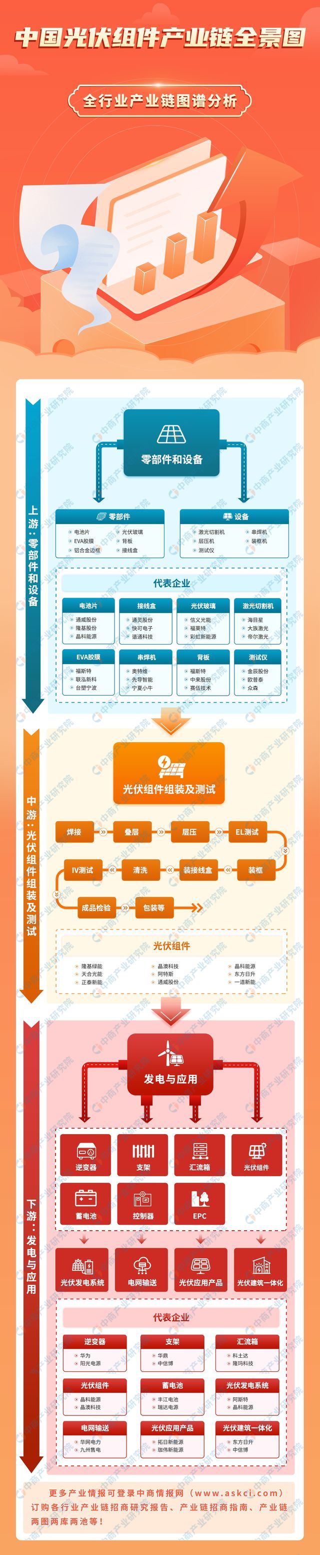 2024年中國光伏組件產業鏈圖譜研究分析（附產業鏈全景圖）(圖1)