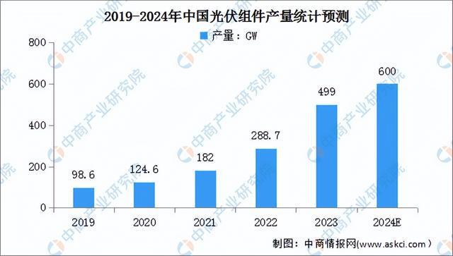 2024年中國光伏組件產業鏈圖譜研究分析（附產業鏈全景圖）(圖7)