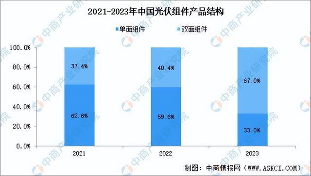 2024年中國光伏組件產業鏈圖譜研究分析（附產業鏈全景圖）(圖8)