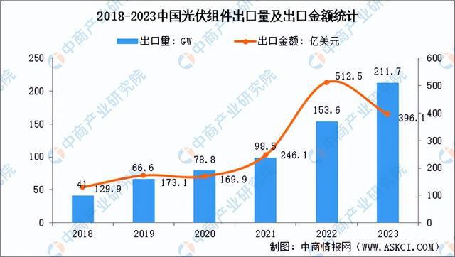 2024年中國光伏組件產業鏈圖譜研究分析（附產業鏈全景圖）(圖9)