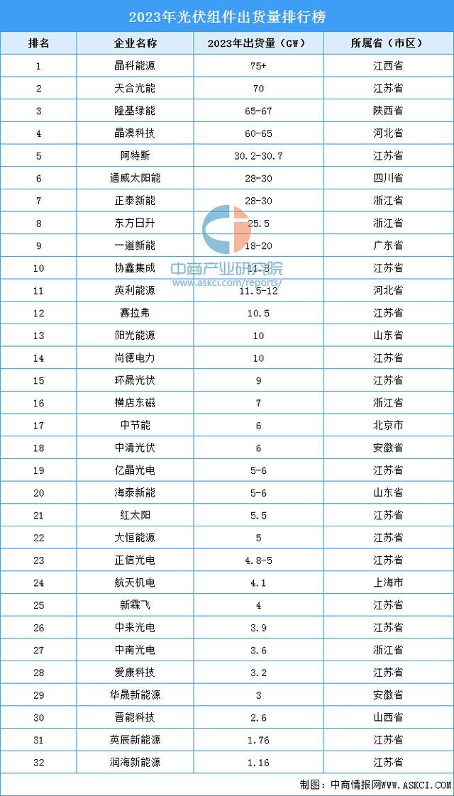 2024年中國光伏組件產業鏈圖譜研究分析（附產業鏈全景圖）(圖11)